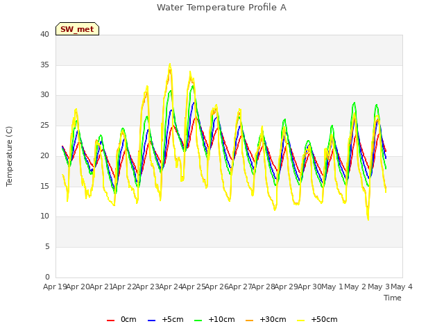 plot of Water Temperature Profile A