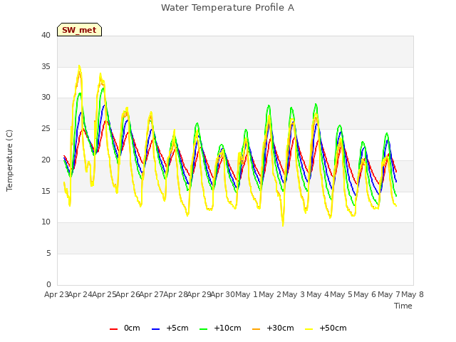 plot of Water Temperature Profile A