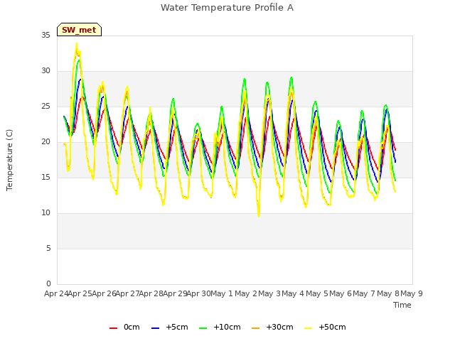 plot of Water Temperature Profile A