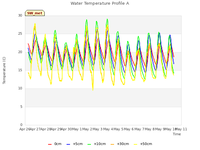 plot of Water Temperature Profile A