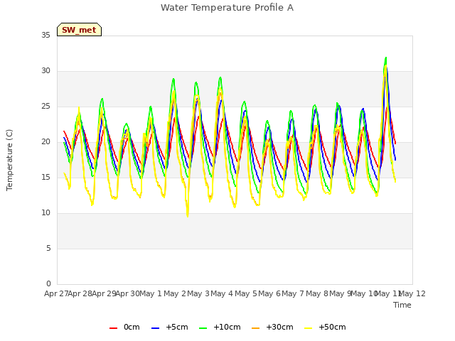 plot of Water Temperature Profile A