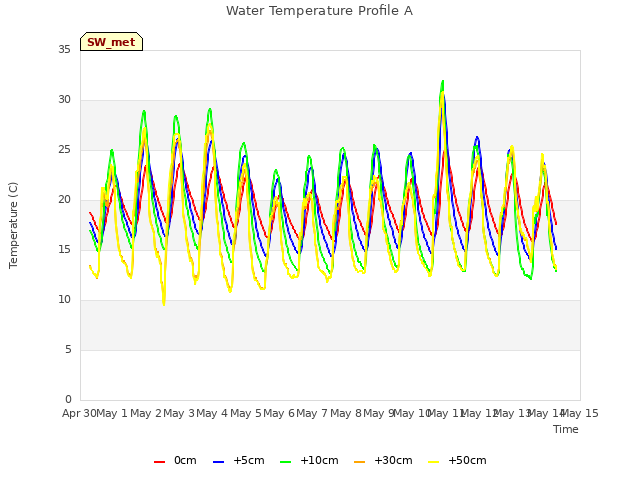 plot of Water Temperature Profile A