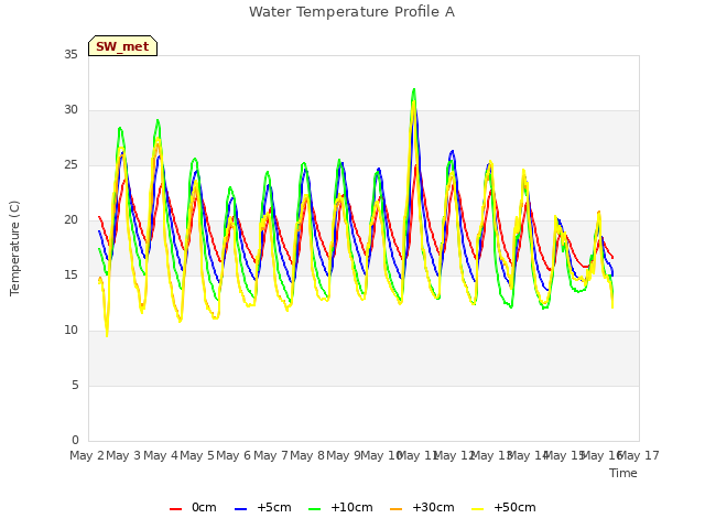 plot of Water Temperature Profile A