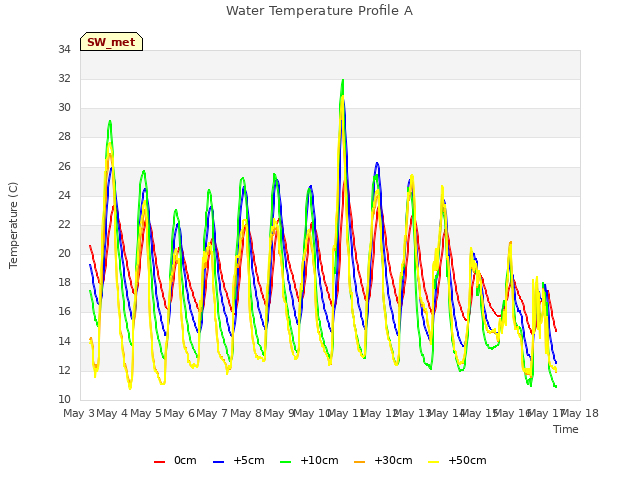 plot of Water Temperature Profile A