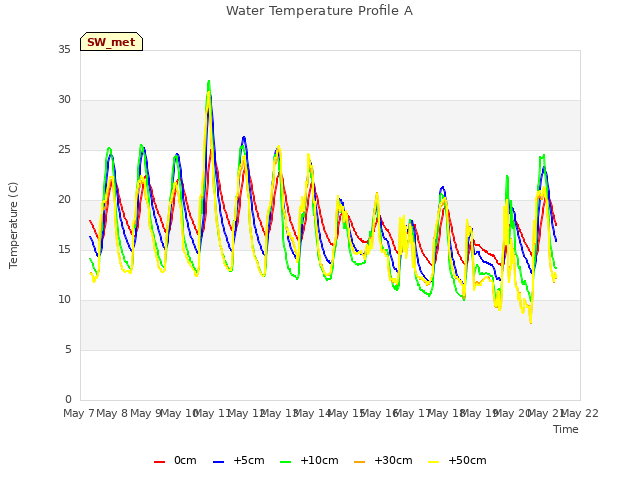 plot of Water Temperature Profile A