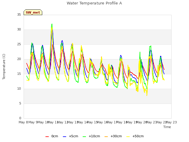 plot of Water Temperature Profile A