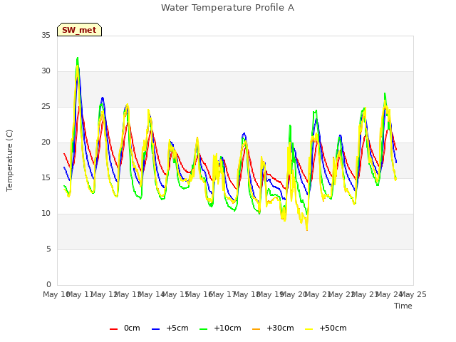 plot of Water Temperature Profile A