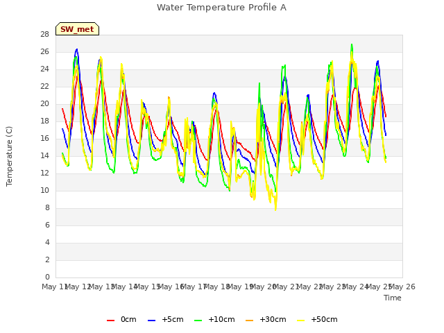 plot of Water Temperature Profile A