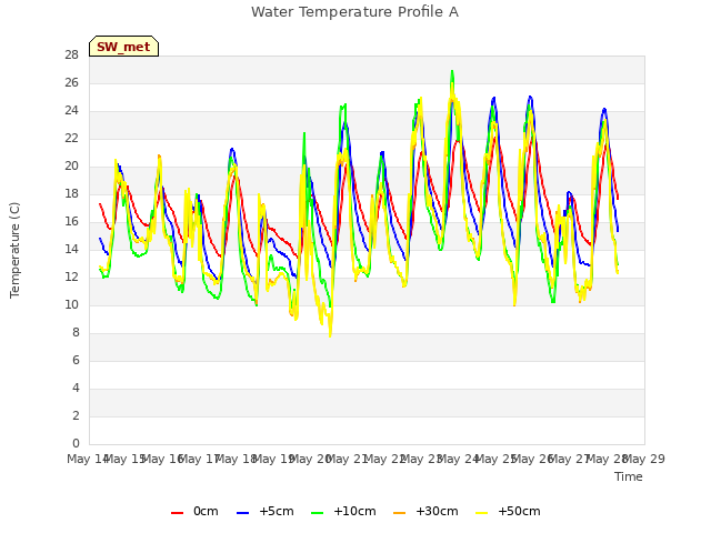 plot of Water Temperature Profile A