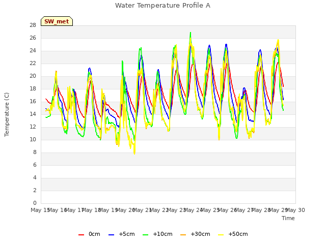 plot of Water Temperature Profile A