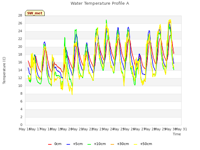 plot of Water Temperature Profile A