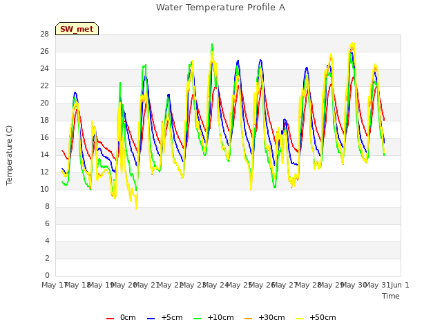 plot of Water Temperature Profile A