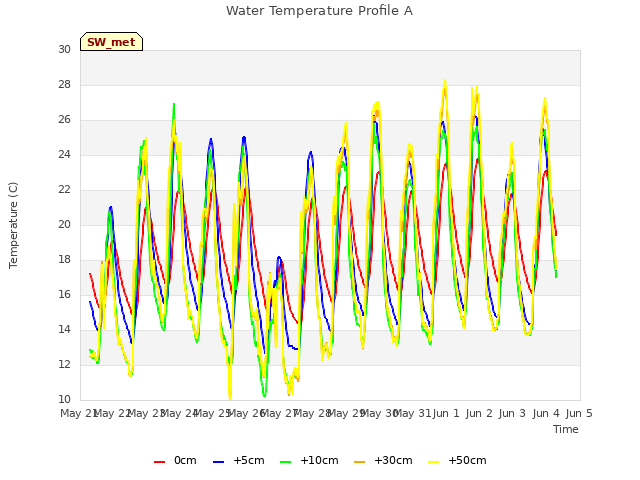 plot of Water Temperature Profile A