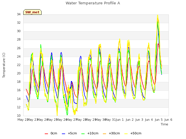 plot of Water Temperature Profile A