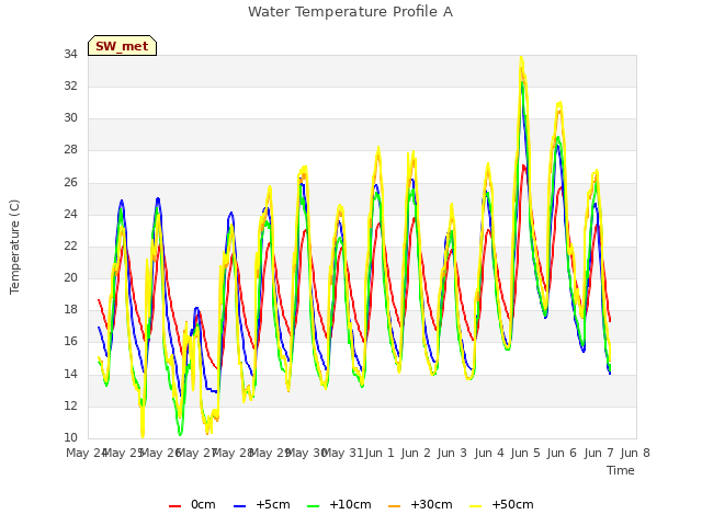 plot of Water Temperature Profile A