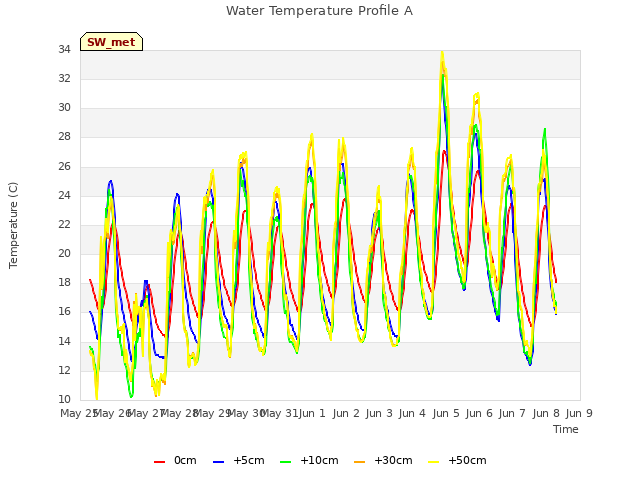 plot of Water Temperature Profile A