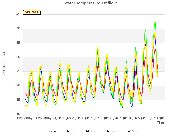 plot of Water Temperature Profile A