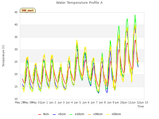 plot of Water Temperature Profile A