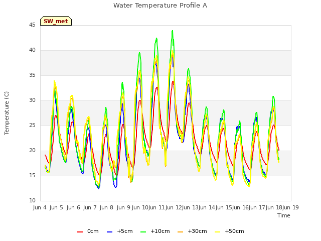 plot of Water Temperature Profile A