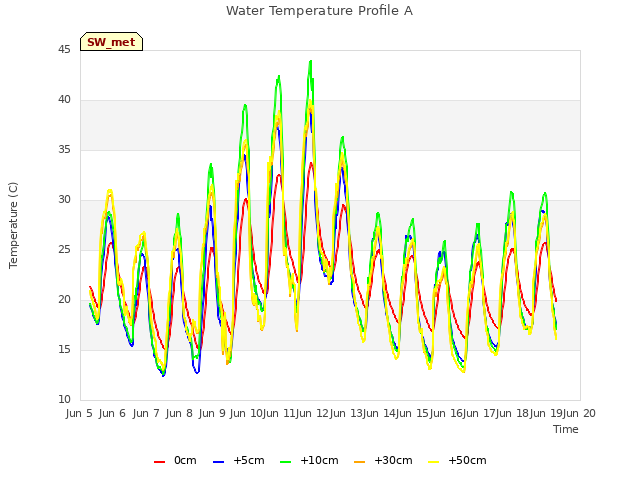 plot of Water Temperature Profile A