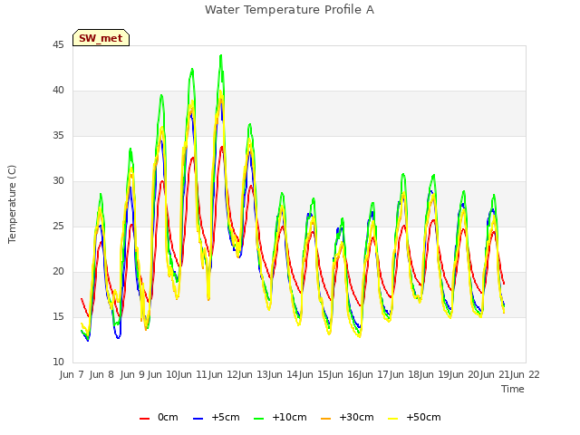 plot of Water Temperature Profile A