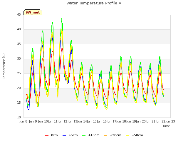 plot of Water Temperature Profile A