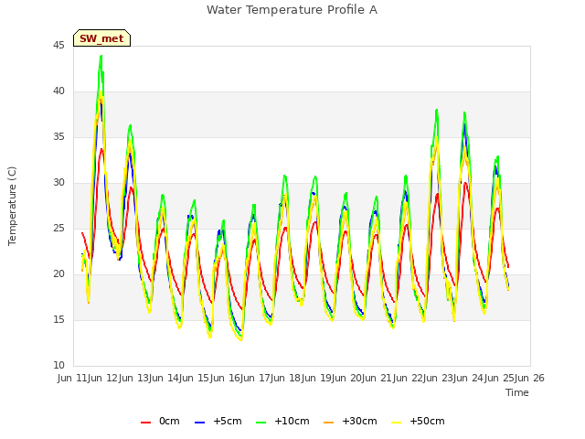 plot of Water Temperature Profile A