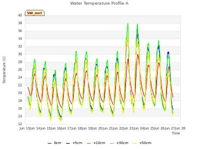 plot of Water Temperature Profile A