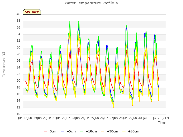 plot of Water Temperature Profile A