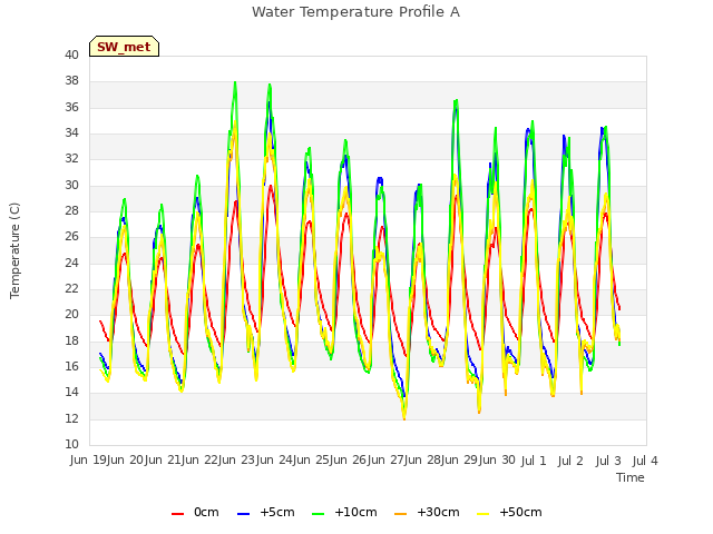 plot of Water Temperature Profile A