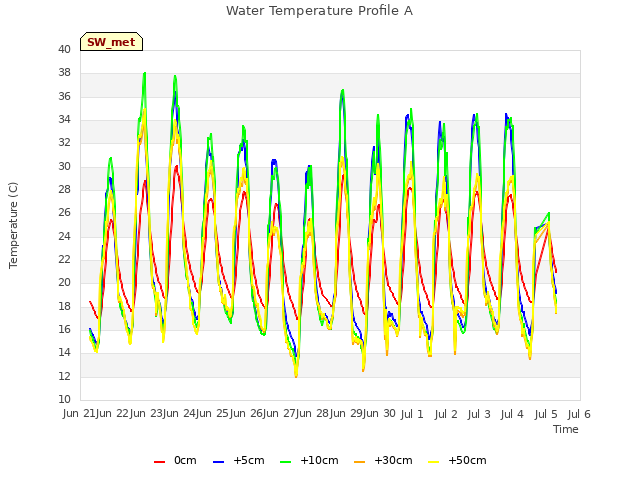 plot of Water Temperature Profile A