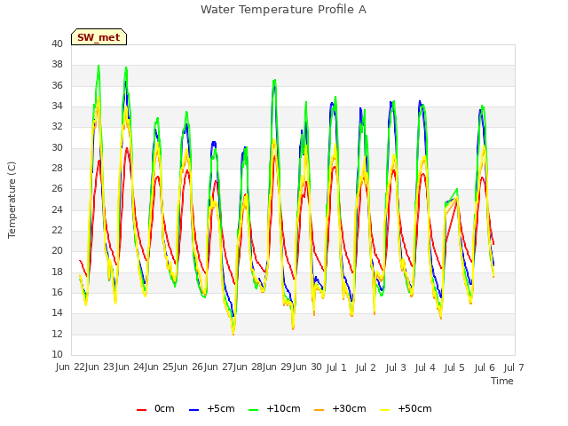 plot of Water Temperature Profile A