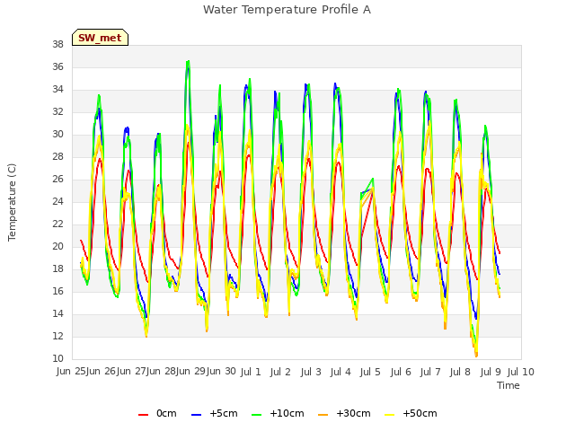 plot of Water Temperature Profile A