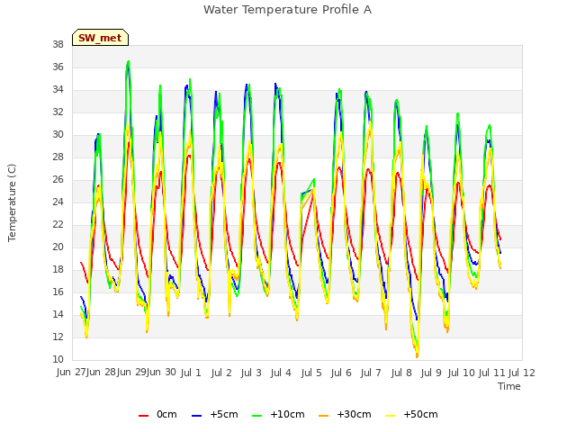 plot of Water Temperature Profile A