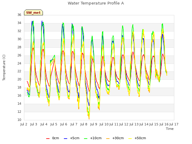 plot of Water Temperature Profile A