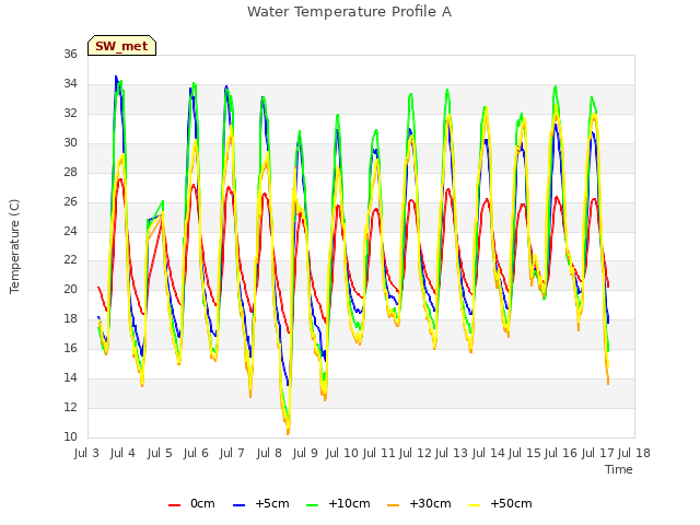 plot of Water Temperature Profile A