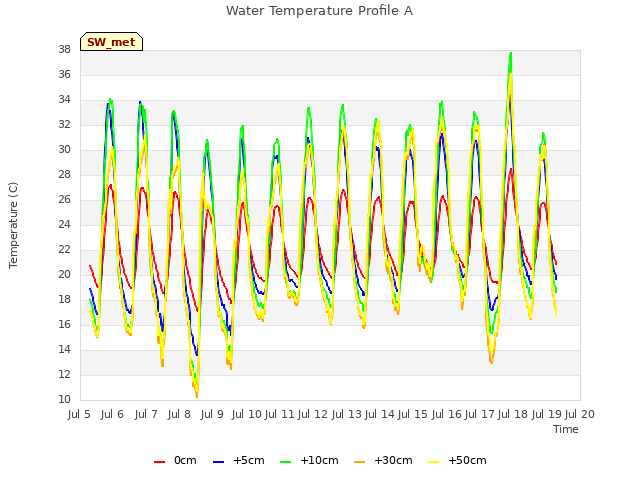 plot of Water Temperature Profile A