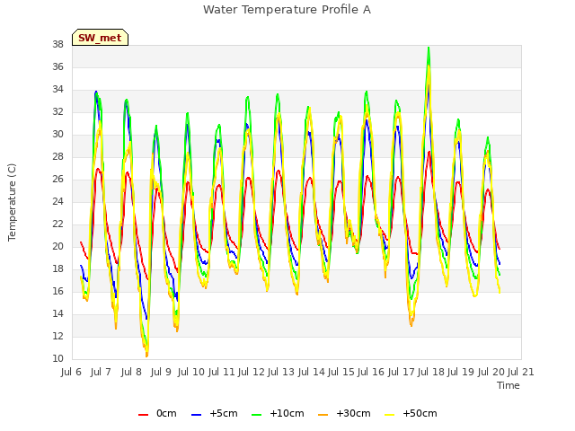 plot of Water Temperature Profile A