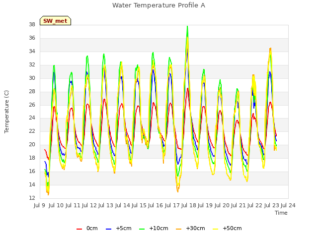 plot of Water Temperature Profile A