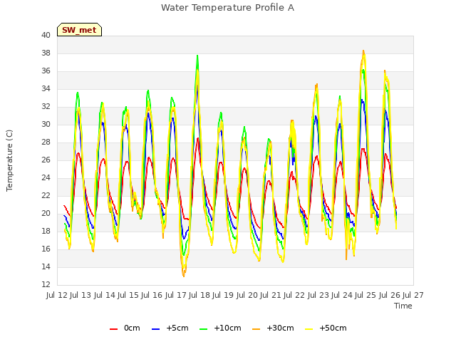 plot of Water Temperature Profile A