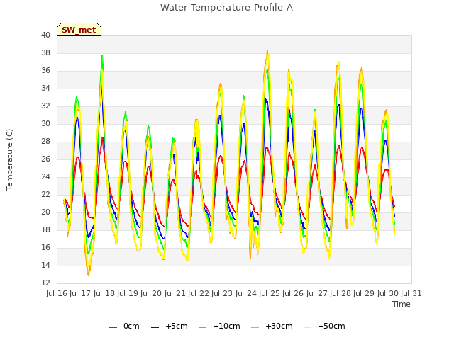 plot of Water Temperature Profile A