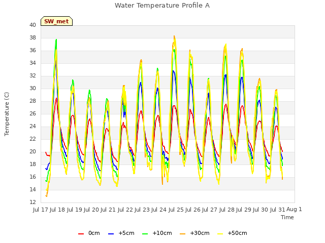 plot of Water Temperature Profile A