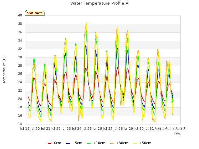 plot of Water Temperature Profile A