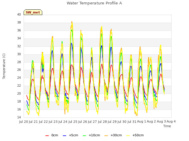 plot of Water Temperature Profile A