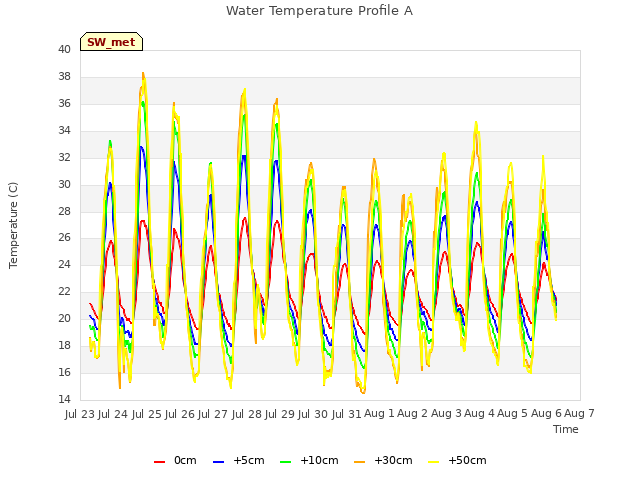 plot of Water Temperature Profile A