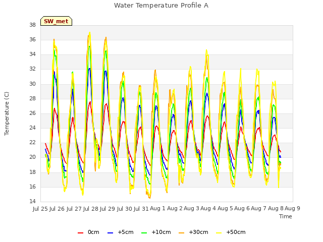 plot of Water Temperature Profile A