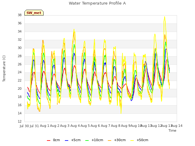 plot of Water Temperature Profile A