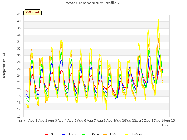 plot of Water Temperature Profile A