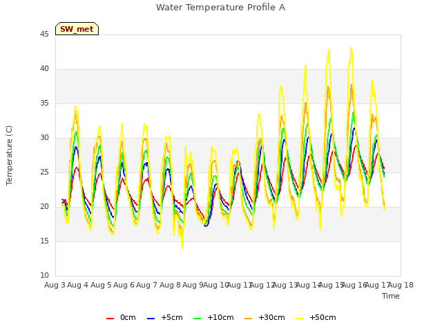 plot of Water Temperature Profile A