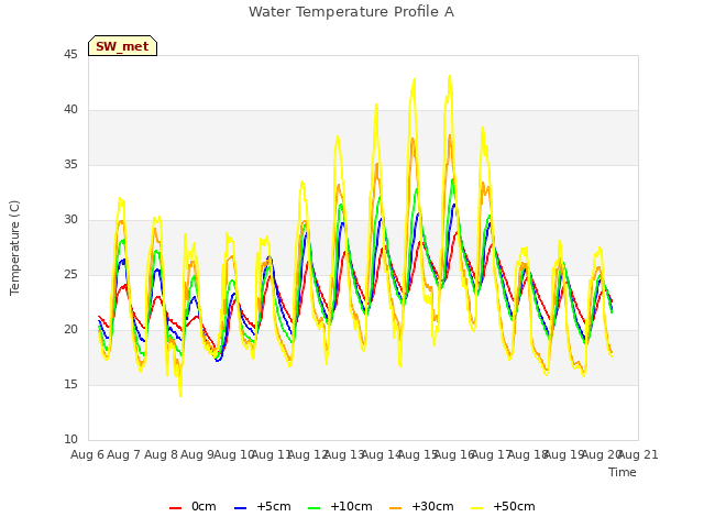 plot of Water Temperature Profile A